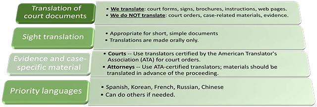 Translation Services Maryland Courts